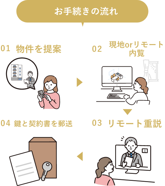 エリセオ夜職賃貸のお手続きの流れ